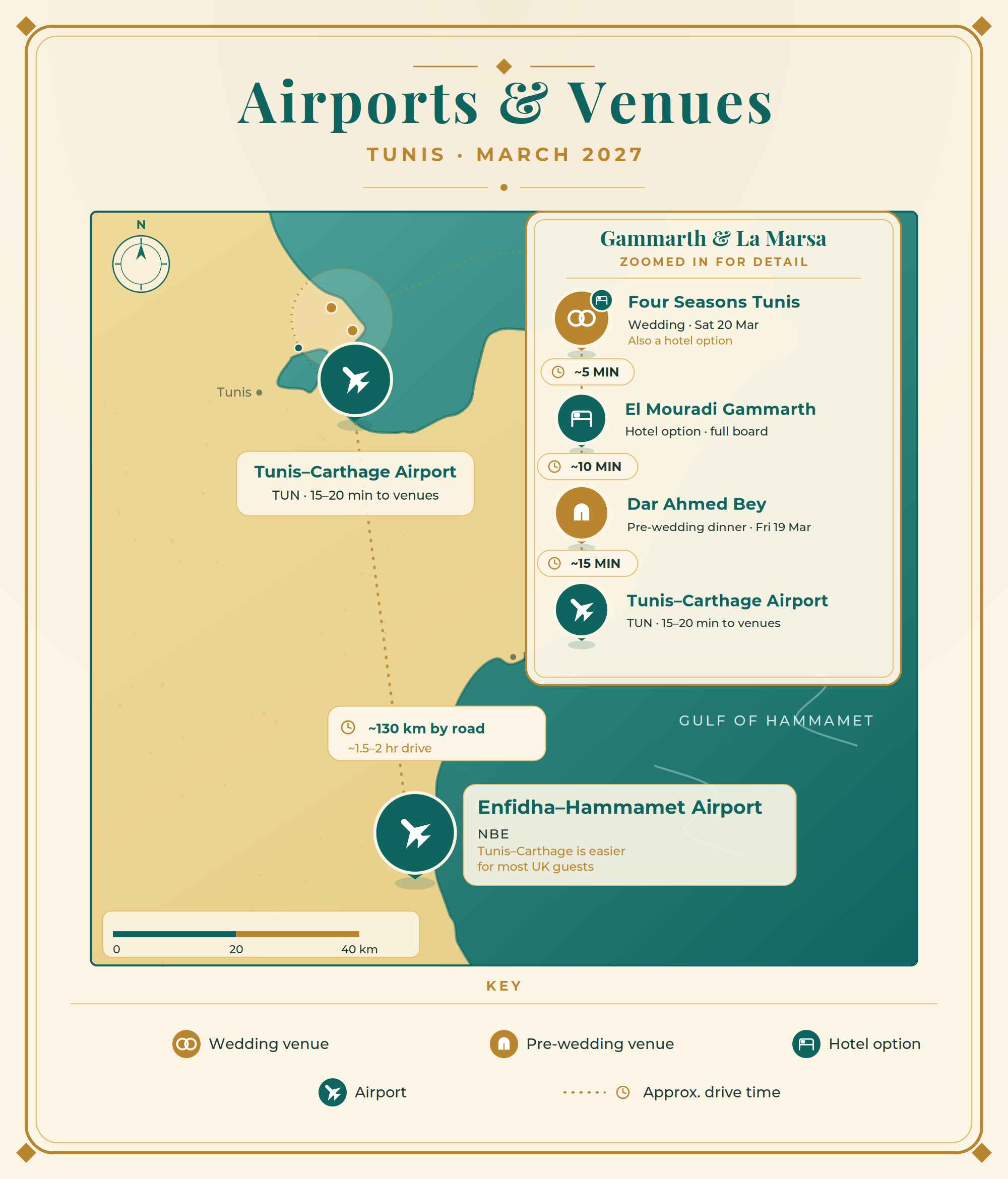Map of Tunis showing two airports and the wedding venues. Tunis-Carthage Airport (TUN) is 15 to 20 minutes from the venues. Enfidha-Hammamet Airport (NBE) is around 130km away, a 1.5 to 2 hour drive, so Tunis-Carthage is easier for most UK guests. In the Gammarth and La Marsa area: the Four Seasons Tunis wedding venue, El Mouradi Gammarth hotel about 5 minutes away, and Dar Ahmed Bey, the Friday pre-wedding venue, about 10 minutes further.